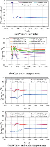 Figure 8. Simulation results of one-dimensional method for loss of off-site power.