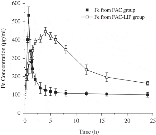 Figure 1. Mean plasma concentration-time curves of Fe after oral administration of FAC and FAC-LIP formulations (equivalent to 5.83 mg/kg Fe) in healthy SD rats (mean ± SD, n = 6).Figura 1. Promedio de las curvas concentración-tiempo de Fe en el plasma después de la administración oral de las formulaciones FAC y FAC-LIP (equivalente a 5,83 mg/kg de Fe) en los ratones SD saludables (promedio±SD, n = 6).