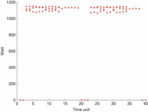 Figure 4. The filter output. The mixture components are detected and separated.