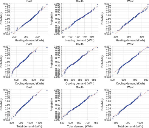 Figure 4. Normal probability plot of annual heating, cooling and total energy distributions of the 100 simulation runs for east, south and west facades.