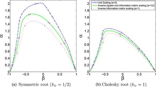 Figure 1 Stationarity and ergodicity sufficiency regions for the normal distribution and different scaling choices S(f) = (ℐt(f))−a for a ∈ {0, 1/2, 1}. The two panels contain different regions obtained by parameterizing the matrix roots h(f) with ψ(ρ) = kψarcsin (ρ). Panel (a) contains the results for the symmetric matrix root (kψ = 1/2), and panel (b) corresponds to the Cholesky decomposition (kψ = 1).