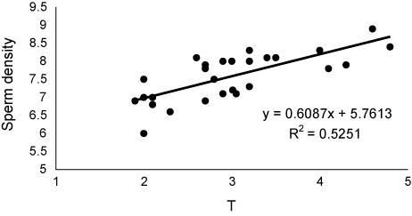 Figure 3. The relationship between T concentrations in seminal fluid and sperm density in Russian sturgeon.
