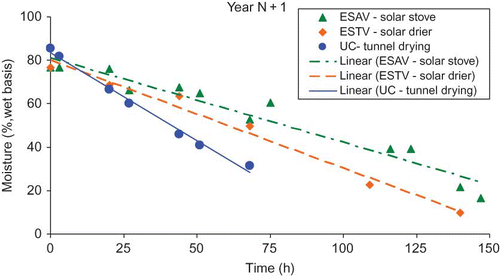 FIGURE 9 Evolution of moisture for the drying in three different systems in the second year of study. (Figure is provided in color online.)