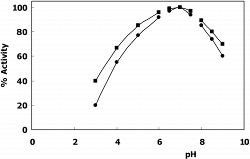 Figure 1. The effect of pH on the activity of free(▪) and immobilized(•) GST activity (sodium acetate; pH 3.0–6.0, phosphate; pH 6.5–7.5, borate; pH 8.0–9.0).
