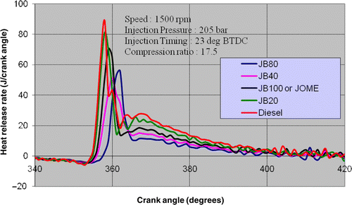 Figure 15 Rate of heat release versus crank angle for different injection timings for 100% load.