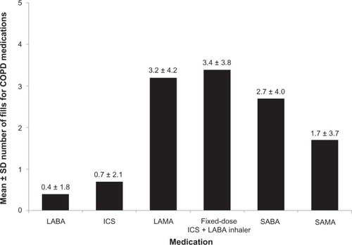 Figure 3 Mean ± SD number of fills for COPD medications (maintenance and rescue) during the follow-up year among overall patients.