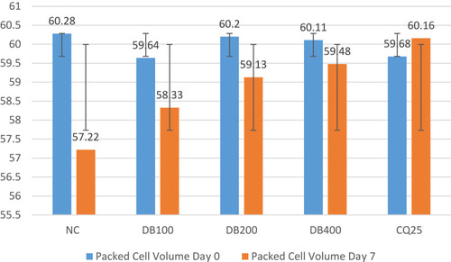 Figure 3 Packed cell–volume change in malaria-infected mice treated with extract on the prophylactic test compared with negative- and positive-control groups.