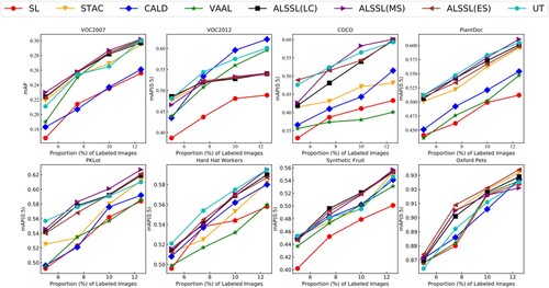 Figure 5. mAP(0.5) on datasets.