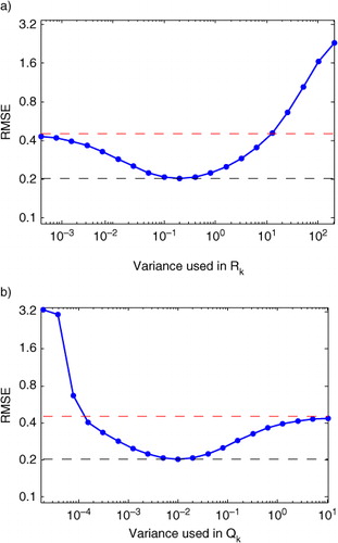 Fig. 1 Results of EnKF on a Lorenz96 data set (see Section 4) with 400 different combinations of diagonal and matrices. RMSE was computed by comparing the filter output to the time series without observation noise. The correct Q and R (used to generate the simulated data) were diagonal matrices with entries and , respectively. The RMSE of the signal prior to filtering was 0.44 (shown as red dotted line) the RMSE of the optimal filter using and was 0.20 (shown as black dotted line). In (a) we show the effect of varying when and in (b) the effect of varying when .