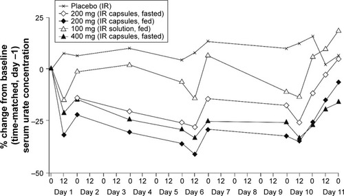 Figure 2 Median percent changes from baseline (time-matched, day −1) serum concentrations of urate following once-daily oral doses of lesinurad for 10 days.