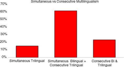Figure 1. The children's trilingualism.