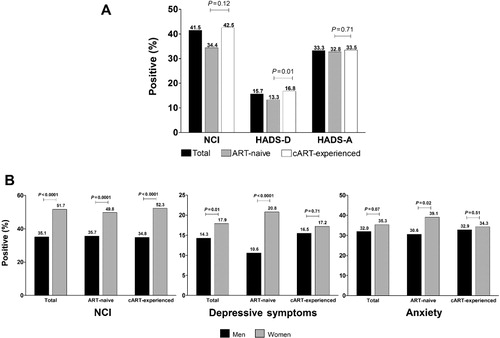Figure 1. (A) Positive screen of total, ART-naive, and cART-experienced patients infected with HIV for NCI (BNCS), anxiety (HADS-A), or depression (HADS-D). (B) Neuropsychologic screen of total, ART-naive, and cART-experienced patients infected with HIV stratified by gender. Positive screen for NCI (left panel), positive screen for depressive symptoms (center panel), positive screen for anxiety (right panel); total (n = 2863), ART-naive (n = 894), cART-experienced (n = 1969). ART = antiretroviral therapy; cART = combination antiretroviral therapy; HADS = Hospital Anxiety and Depression Scale; NCI = neurocognitive impairment.