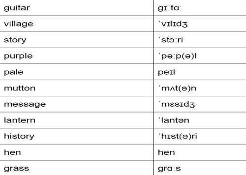 Figure 2. Material for testing pronunciation. There are two columns in the picture. The first column is the list of English words, and the second column is the counterpart phonetics.