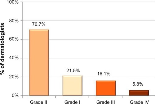 Figure 1 Most frequent acne grade received by dermatologists in clinic (n=573).