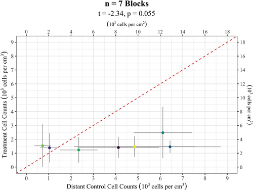 Figure 5. Algal densities of treatments (mean ± se) averaged by experimental block plotted against densities of nearest distal controls (mean ± se). Title gives statistics of independent samples t-test. Symbol colors indicate block ID as in Figure 2. Red dashed line indicates line of identity (1:1) relationship between treatment and control algal abundance, such that points below line indicate treatment abundances less than controls.