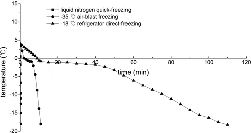 Figure 1. Effects of different freezing methods on central temperature of giant freshwater prawn.