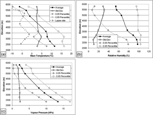 FIGURE 5 Vertical profiles of (a) mean temperature, (b) relative humidity, and (c) absolute vapor pressure. Percentiles are taken from hourly observations.