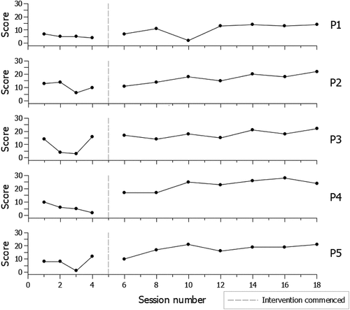 Figure 3. P1-P5 WordDriver-1 AxNW lists graphed assessment scores.