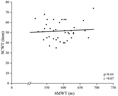 Figure 3. Correlation between 6-minute walk test (6MWT) and Stroop color and word test (SCWT) color–word.