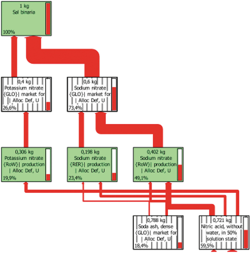 Figure 1. LCA of 1 kg of binary Solar Salt. Tree diagram of the Climate Change impact category for a cut-off value of 18%.