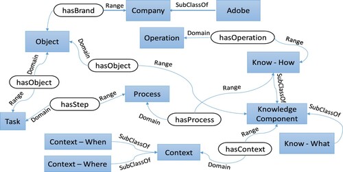 Figure 3. Snapshot of ontology representing the knowledge-based model in Adobot.