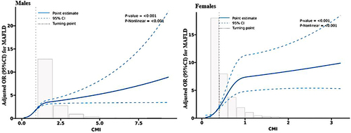 Figure 4 Restricted cubic spline of the association between CMI and MAFLD risk by sex. The association was adjusted for age, smoking, drinking, WC, BMI, WHtR, diabetes, hypertension, dyslipidemia, AST, ALT, WBC, NE and LY. The medians CMI of males (0.9) and females (0.4) were chosen as a reference. The plot showed an increased risk of MAFLD with the elevated CMI, which were above the medians of CMI.