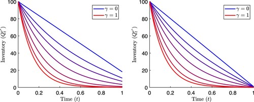 Figure 4. Optimal inventory process for various values of risk-aversion parameter γ. The curve corresponding to γ=0 is from Equation (Equation17(17) Qtν∗=2k+(2α−b)(T−t)2k+(2α−b)Tq0,(17) ), the remaining curves are from Equation (Equation26(26) Qtν∗=ψ−e−ω(T−t)+ψ+eω(T−t)ψ−e−ωT+ψ+eωTq0.(26) ). Left panel: α=0.05. Right panel: α=1. Other parameter values are T = 1, σ=1, k = 0.01, and b = 0.01.
