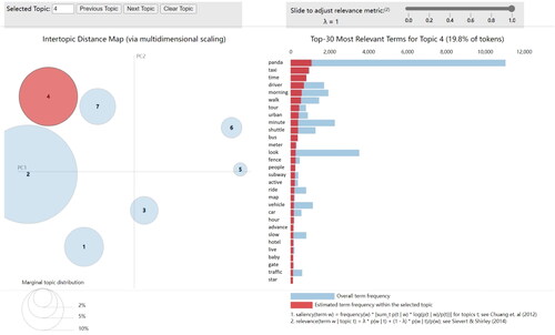 Figure 5. Topic distance map for English reviews (Notes: 1. Living Environment of Pandas, 2. Pandas and Breeding, 3. Crowd and Weather, 4. Location and Transportation, 5. Tour Guide Service, 6. Tickets, Souvenirs and Catering Service, 7. Information Service and Volunteer).