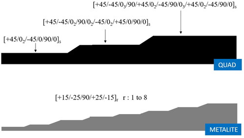 Figure 6. Tapered quad and Metalite laminates for 0 degree tensile stress increasing linearly from σmin=0 to σmax= σI * h. Above: quad, below: Metalite.
