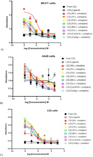 Figure 4. (A) MCF7, (B) A549, and (C) C42 cell lines showed excellent cancer growth inhibition.