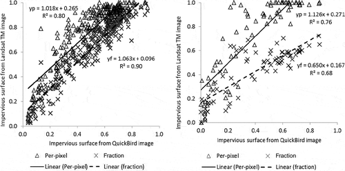 Figure 8. Relationship between estimates from Landsat TM image and reference data from QuickBird images for Santarém (Left) and Lucas (Right).