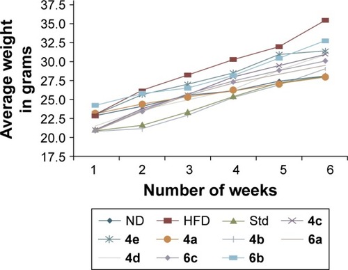 Figure 1 Impact of phenolic derivatives on body weight changes on mice supplemented with high-fat diet.