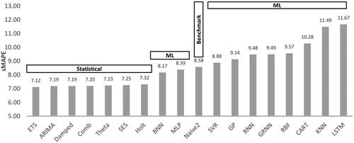 Figure 2. Forecasting accuracy (sMAPE) of the eight statistical and the ten ML forecasting methods examined by Makridakis et al. (Citation2018). The results are reported for the 1,045 monthly series of the M3 competition containing more than 80 observations and refer to the average one-step-ahead forecasting accuracy of the methods, computed iteratively for the last 18 observations of the series.