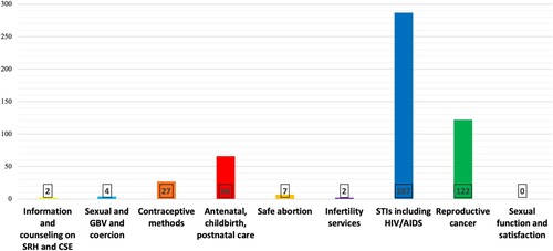 Figure 3. Number of evaluations included within the components of the SRHR package Abbreviations: CSE, comprehensive sexuality education; SRH, sexual and reproductive health; STIs, sexually transmitted infections; GBV, gender-based violence. NB: Interventions falling into two or more components (e. g. STI testing in ANC, condoms for HIV prevention or modern contraceptives for post-abortion care) have been tagged against all components, thus explaining the higher overall number of economic evaluations in Figure 3 (n = 517) compared to the number of publications included in this scoping review (n = 462). Evaluations of both HIV/AIDS and other STIs were also tagged twice to illustrate the difference in the number of evaluations on HIV/AIDS interventions compared to other STIs.