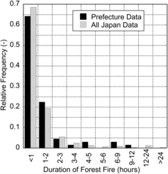Figure 5. Relative frequency of forest fire duration (prefecture and Japan).