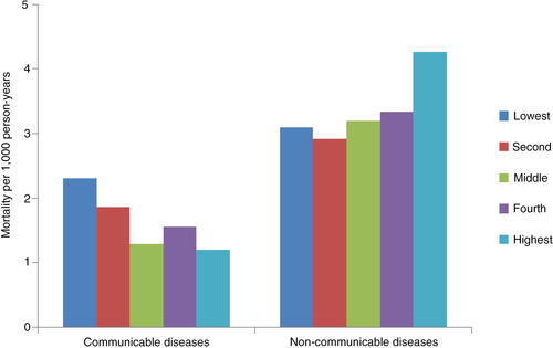 Fig. 4 Mortality rates per 1,000 person-years for CDs and NCDs by SES (15 years and above).