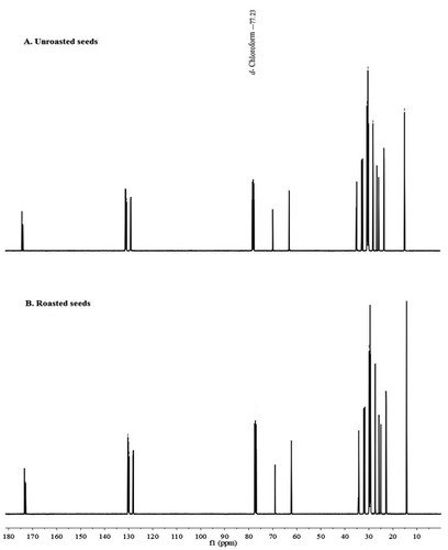 Figure 4. Citation13C NMR spectra of unroasted and roasted crude sesame oil at 100 MHz in CDCl3; A: Citation13C NMR spectrum of unroasted crude sesame oil, B: Citation13C NMR spectrum of roasted crude sesame oil, showing the Citation13C assignment in Table 4.
