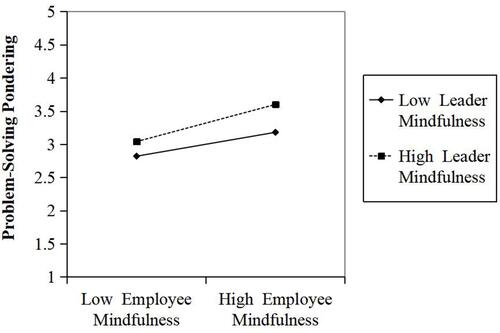 Figure 2 Plot of employee mindfulness×leader mindfulness on problem-solving pondering.