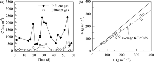 Figure 7. (a) Time variations of SM concentrations in the gases influent to and effluent from the plastic medium. (b) Variation of the volumetric SM elimination capacity (K) with its loading (L) to the plastic medium. K/L = 0.85 indicates an average SM removal efficiency of 86% with L < 350 g m−3 hr−1.