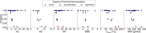 Figure 5. The scatter plots of various parameters including the nC, nO, nH, DBE, Tmax, and MW color-coded with the degree of thermal decomposition. The fraction on the y-axis indicates the fraction of parental compound left upon heating and is divided into three categories: (1) minor thermal decomposition (parental compound left: 85–100%, blue), (2) considerable thermal decomposition (parental compound left: 40–50%, purple), and (3) significant thermal decomposition (parental compound left: 0–10%, red).