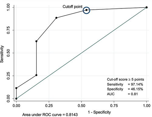 Figure 3 Receiver operating characteristic curve (ROC) using the Mini-BESTest cut-off score (≥ 5) (in the blue circle) to distinguish the improvement of patients by Global Rating of Change (GRC) scale; patients who improved (GRC > 3) from those who did not improve (GRC ≤ 3) with the area under the curve (AUC) (0.81 (95% CI: [0.65–0.98]).