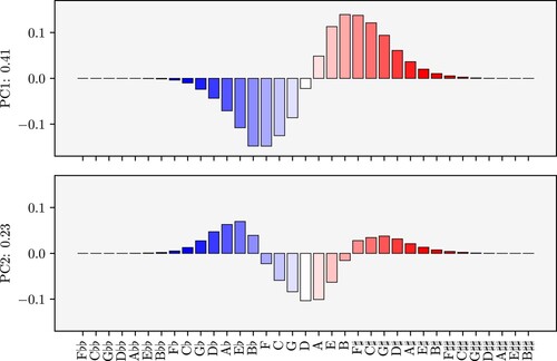 Figure 6. First two principal components for the tonal pitch-class distributions.