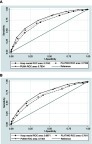 Figure 3 Area under the ROC for score (1 point for each category variable) with COPD as outcome using: (A) post-bronchodilator FEV1/FVC <0.70 and (B) post-bronchodilator LLN for FEV1/FVC as definitions for the Hospital Maciel, Montevideo, the PLATINO study, and the original PUMA study baseline populations as samples.