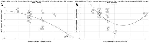 Figure 1 Scatter plots showing a significant negative quadratic correlation between the changes in the ACD and the changes in the spherical equivalent during the 1st month (R= −0.6, P=0.001, A), and 3rd month (R= −0.4, P=0.04, B) postoperatively in the FECD group. Case numbers are displayed with connecting lines to each corresponding data value.