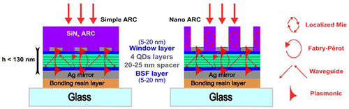 Figure 6. Examples of designs for ultrathin QDSCs benefitting from different resonance mechanisms in order to obtain high broadband absorption.