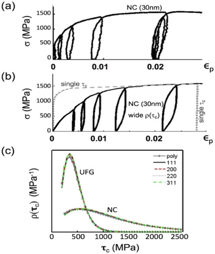 Figure 14. (a) Experimental tensile stress-plastic strain response of electrodeposited nanocrystalline Ni (30 nm); (b) Corresponding predictions from Quantized Crystal Plasticity (QCP) simulations using a wide grain-to-grain distribution of critical resolved shear stress ρ(τc) for slip (solid curves) versus a single τc (narrow distribution); (c) ρ(τc) distributions for ultrafine grain and nanocrystalline (30 nm) simulations. (a) is adapted from Cheng et al. [Citation225] and (b, c) are adapted from Li et al. [Citation11].