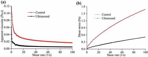 Figure 2. Rheological properties of SDF from garlic straw. (a) Viscosity as a function of the shear rate; (b) Shear stress as a function of shear rate