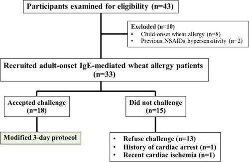 Figure 2 Flow diagram of patient recruitment.