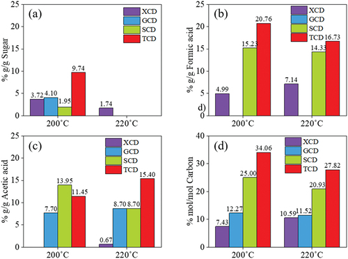 Figure 4. Composition of by-products in aqueous phase during CDs synthesis from different sugars via a batch hydrothermal synthesis reaction at 200°C, 9 h and 220°C, 9 h; (a) residual sugars, (b) formic acid, (c) acetic acid and (d) %carbon recovery in by-products.