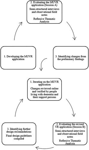 Figure 4. The two PAR cycles pertaining to Phase 4.